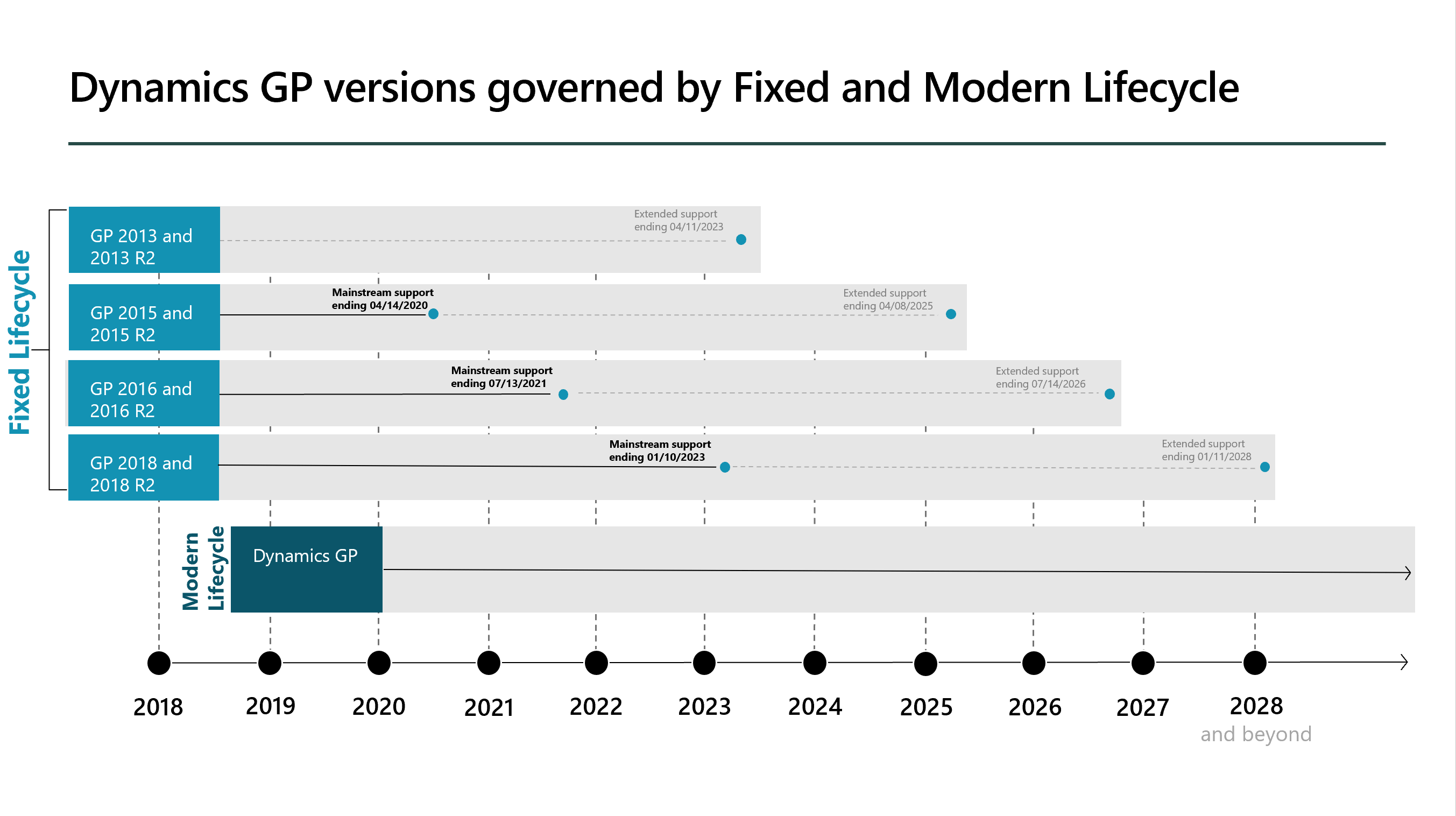 dynamics gp roadmap microsfot dynamics gp going away end of life